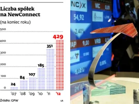 Liczba spółek na rynku NewConnect