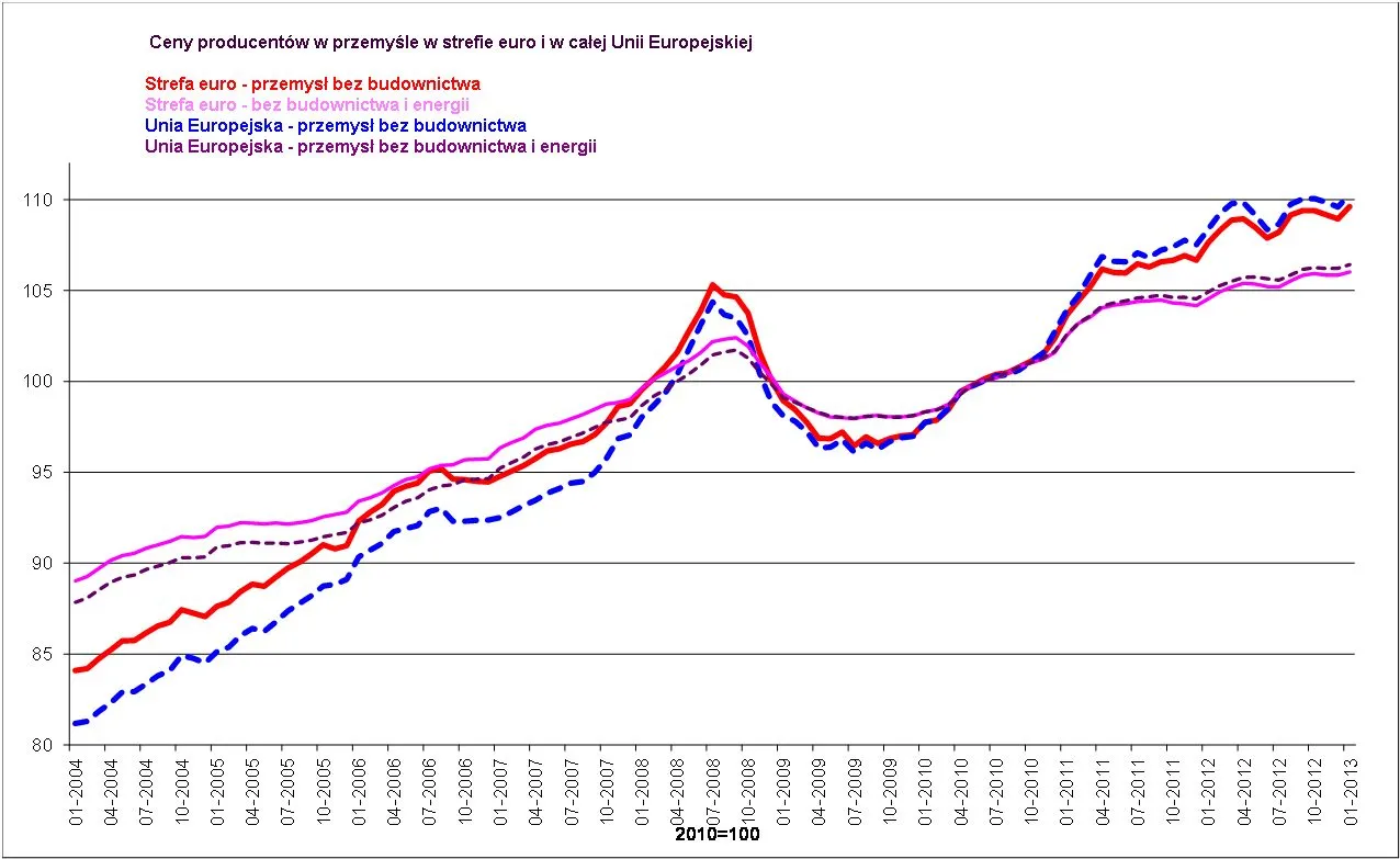 Eurostat: Ceny producentów wrosły o 1,9 proc.w strefie euro w styczniu