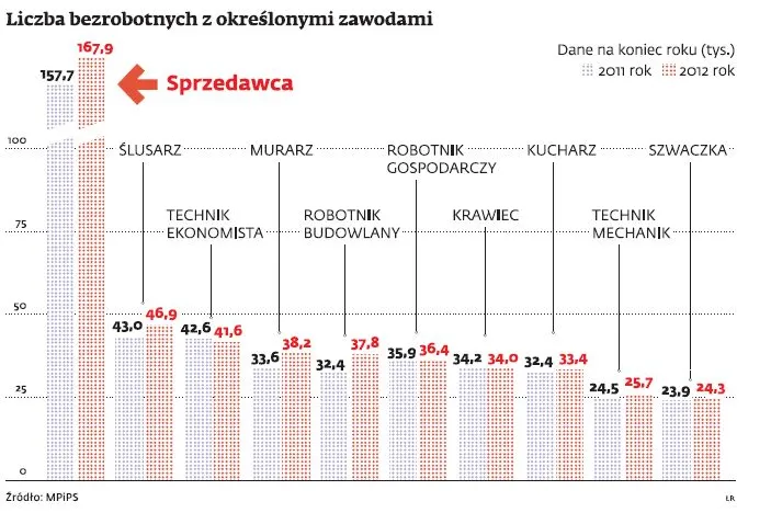 Liczba bezrobotnych z określonymi zawodami