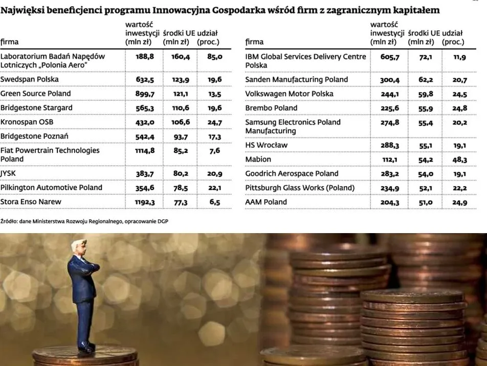 Innowacyjna Gospodarka: najwięksi beneficjenci to firmy z kapitałem zagranicznym