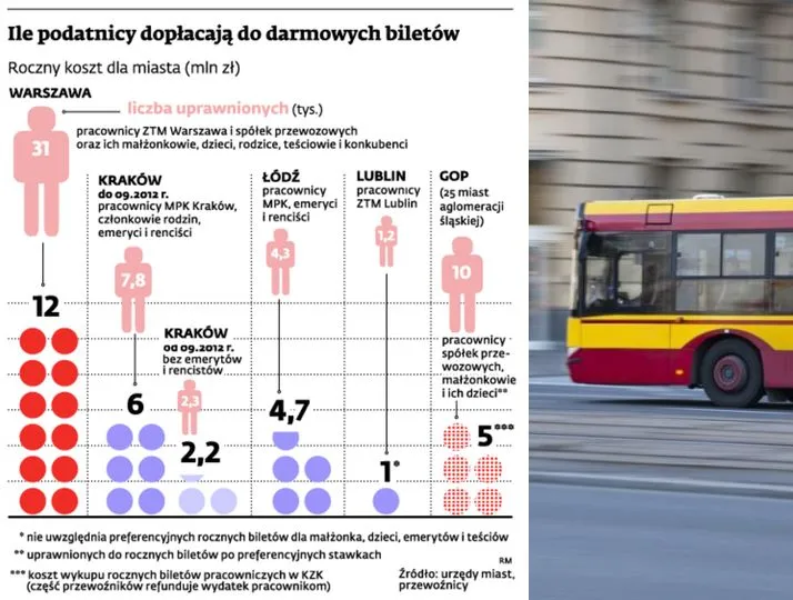 Bezpłatne bilety ZTM w Warszawie: miasto chce je odebrać, związkowcy grożą strajkiem
