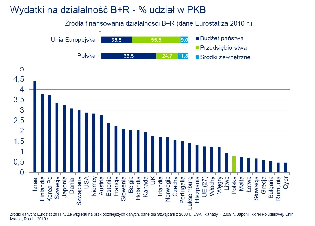 Innowacje w Polsce są na niższym poziomie niż w Czechach i na Węgrzech