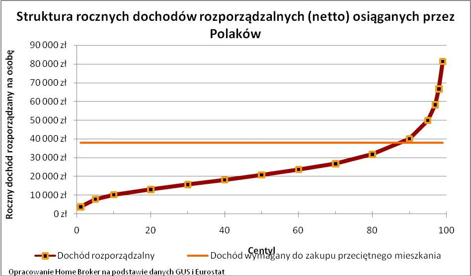 Rynek nieruchomości: Nawet co ósmy Polak mógłby kupić nieruchomość za milion złotych?