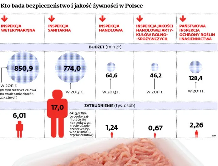 Kto bada bezpieczeństwo i jakość żywności w Polsce