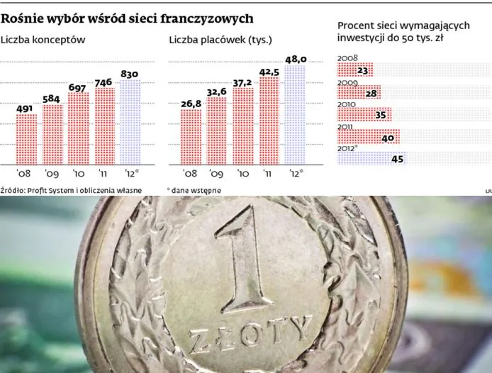 Rośnie wybór wśród sieci franczyzowych