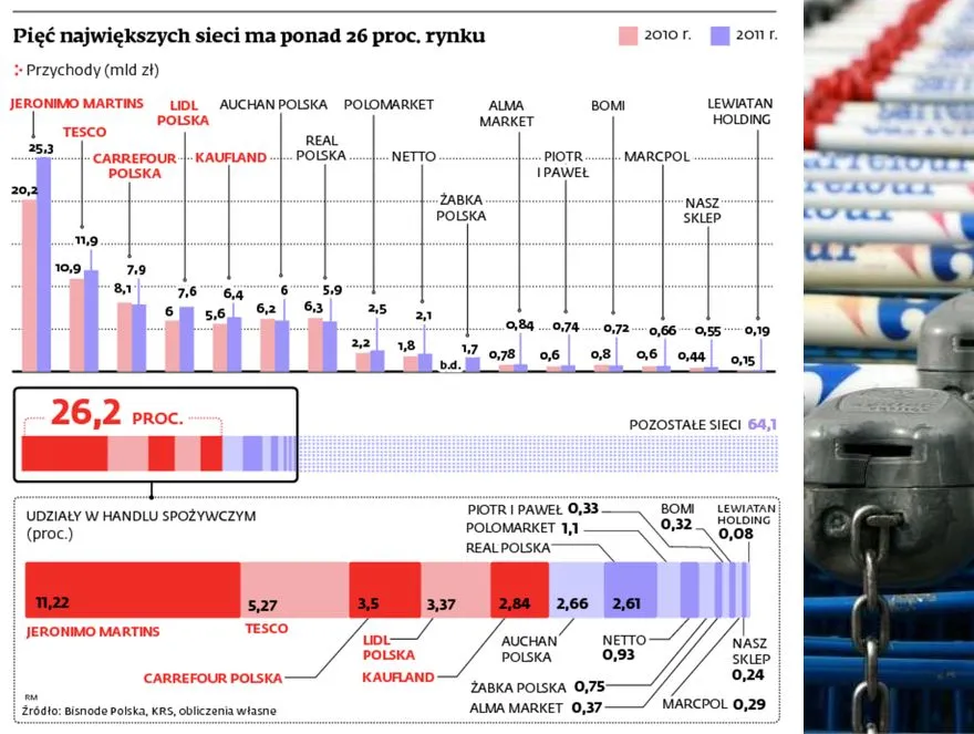 Dochody sieci spożywczych: zyski w tyle za przychodami