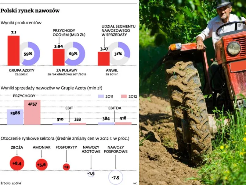 Polska chemia zagrożona. Tanie nawozy z Rosji i USA zaleją nasz kraj