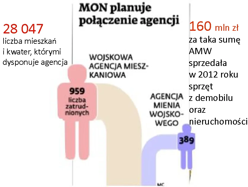 MON planuje połączenie agencji