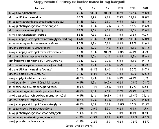 Fundusze inwestycyjne w marcu 2013 – podsumowanie