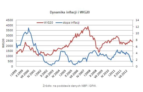 Dynamika inflacji i WIG20
