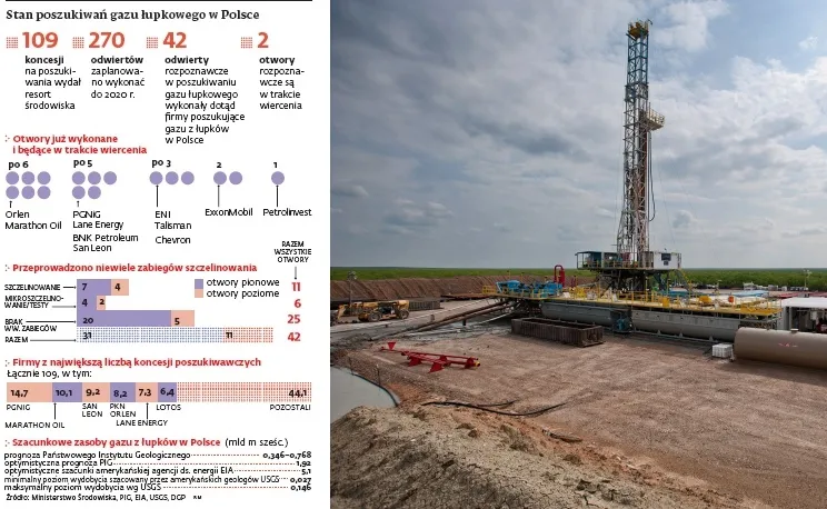 Gaz łupkowy: sojusz pięciu gigantów rozkręca się powoli