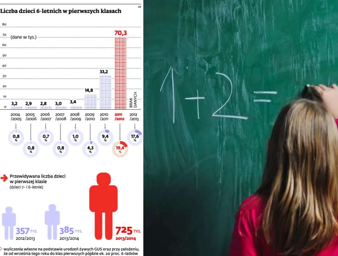 Reforma edukacji zwiędła: rodzice nie chcą posyłać 6-latków do szkół