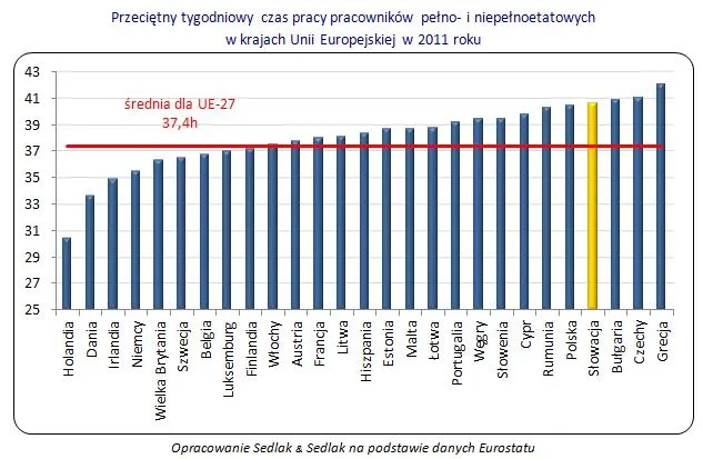 Czas pracy w UE: Ile tak naprawdę pracują Europejczycy?