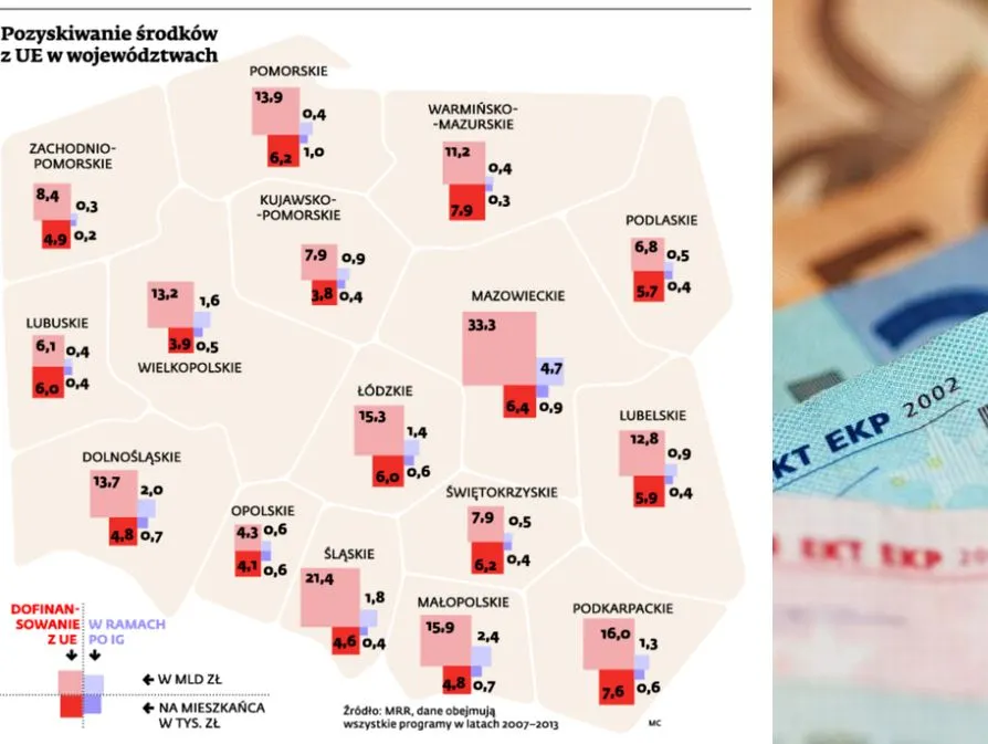 Pozyskiwanie środków z UE w województwach