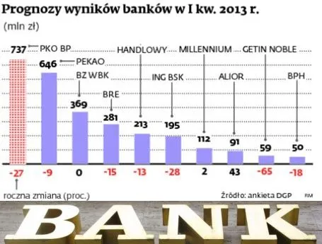 Wyniki banków na giełdzie słabsze po obniżce stóp procentowych
