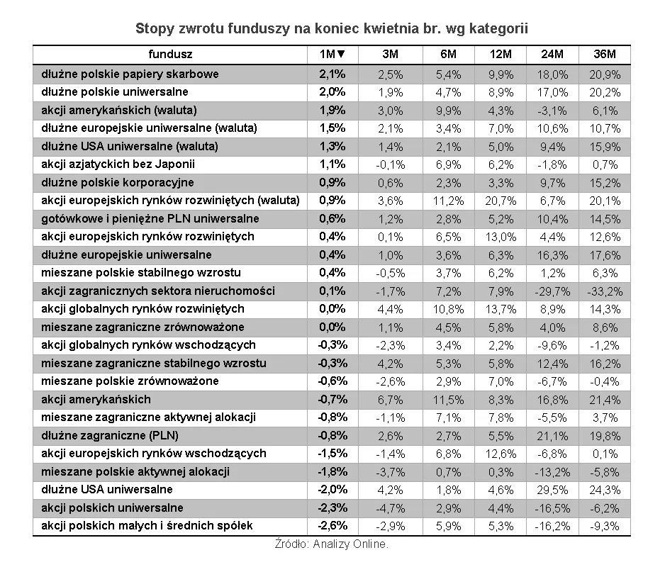Fundusze: hossa na obligacjach, straty na polskich akcjach