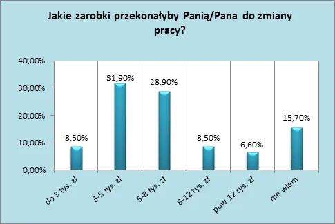 Oczekiwania płacowe Polaków: Ile musimy dostać, by zdecydować się na zmianę pracy?