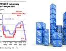 WIBOR już niższy niż stopa NBP