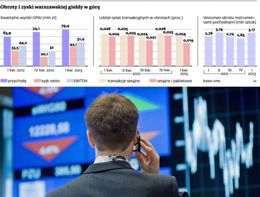 Obroty i zyski warszawskiej giełdy w górę