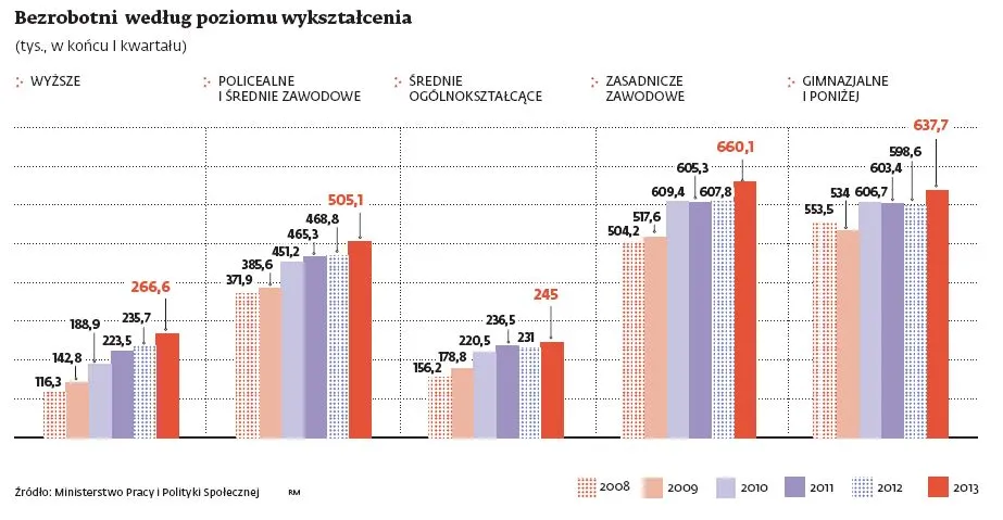 Bezrobocie po studiach w Polsce: padł nowy rekord