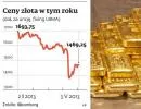 Ceny złota: Polacy kupują złoto, bo tanio