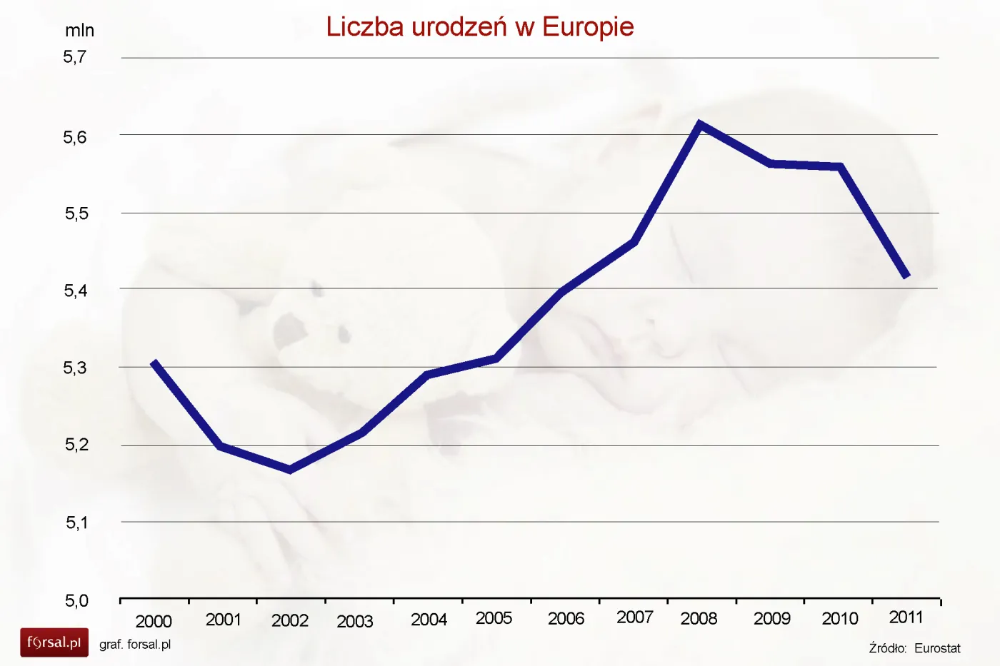 1323877-liczba-urodzen-w-europie-w-latach-2000-2011.jpg