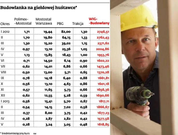 Budowlanka pod wielką presją