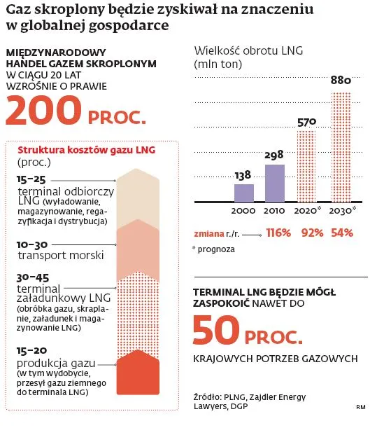 Rynek gazu: PGNiG, Orlen i Azoty chcą amerykańskiego LNG