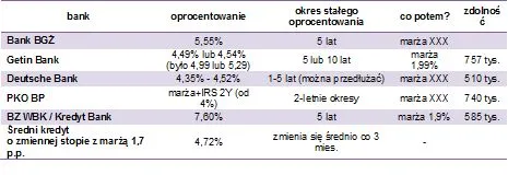 Stała rata nie tylko ze stałym oprocentowaniem