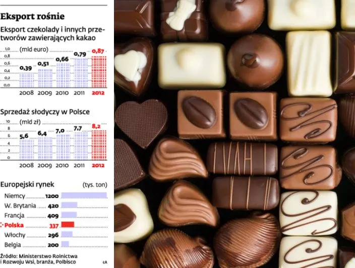 Branża FMCG: Wyrastamy na europejską potęgę w branży czekolady