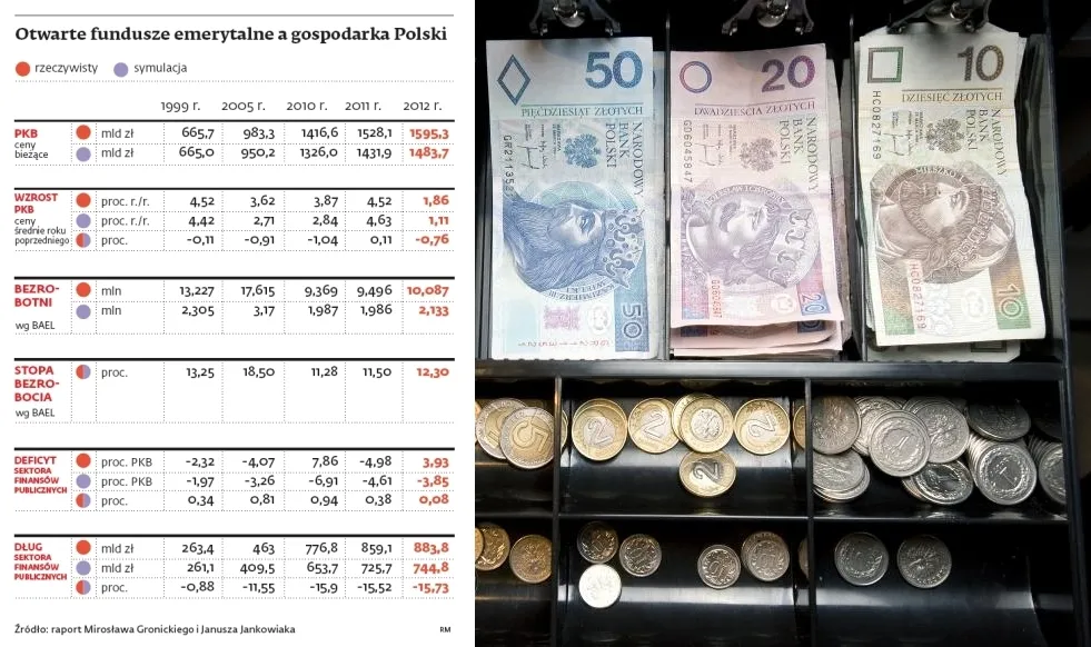 Ekonomiści: OFE daje nam wyższy PKB i niższe bezrobocie