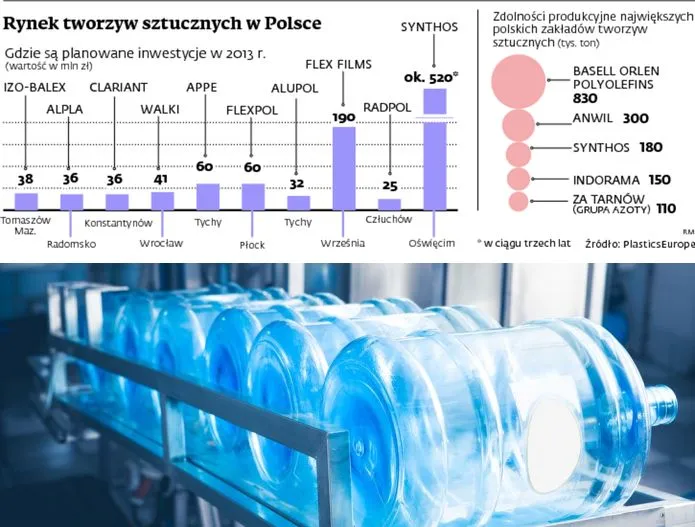 Rynek tworzyw sztucznych: producenci inwestują mimo spadku popytu