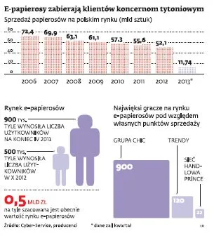 E-papierosy: sprzedaż wzrosła o 200 mln zł w ciągu roku