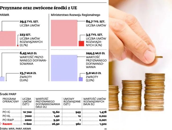 Program innowacyjna gospodarka: firmy oddały już co dziesiątą złotówkę