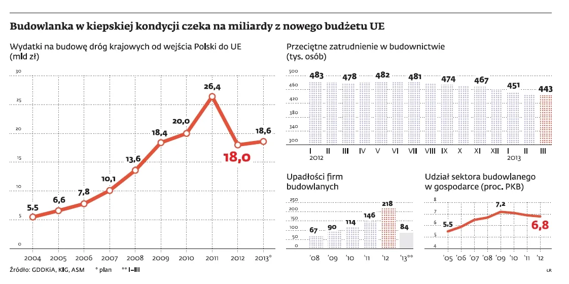 GDDKiA wprowadza nowe zasady dla inwestycji drogowych