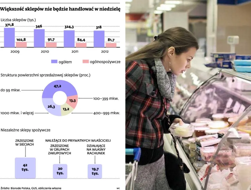Zakaz handlu w niedzielę groźny, ale nie zabójczy