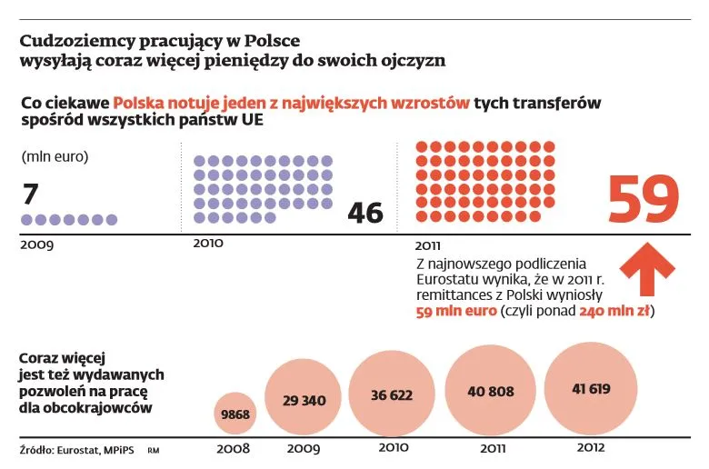 Imigranci w Polsce przesyłają coraz więcej pieniędzy do ojczyzny