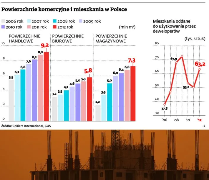 Budownictwo się kończy