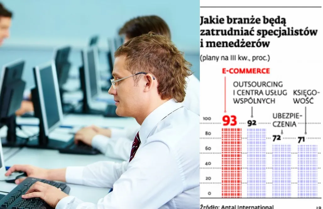Jakie branże będą zatrudniać specjalistów i menedżerów