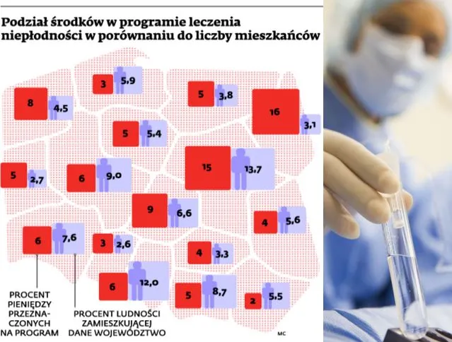 Program in vitro: kliniki nie wiedzą, kogo przyjmować 