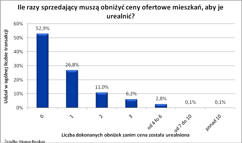 Ceny mieszkań: Zawyżanie ceny mieszkania to strata czasu i pieniędzy