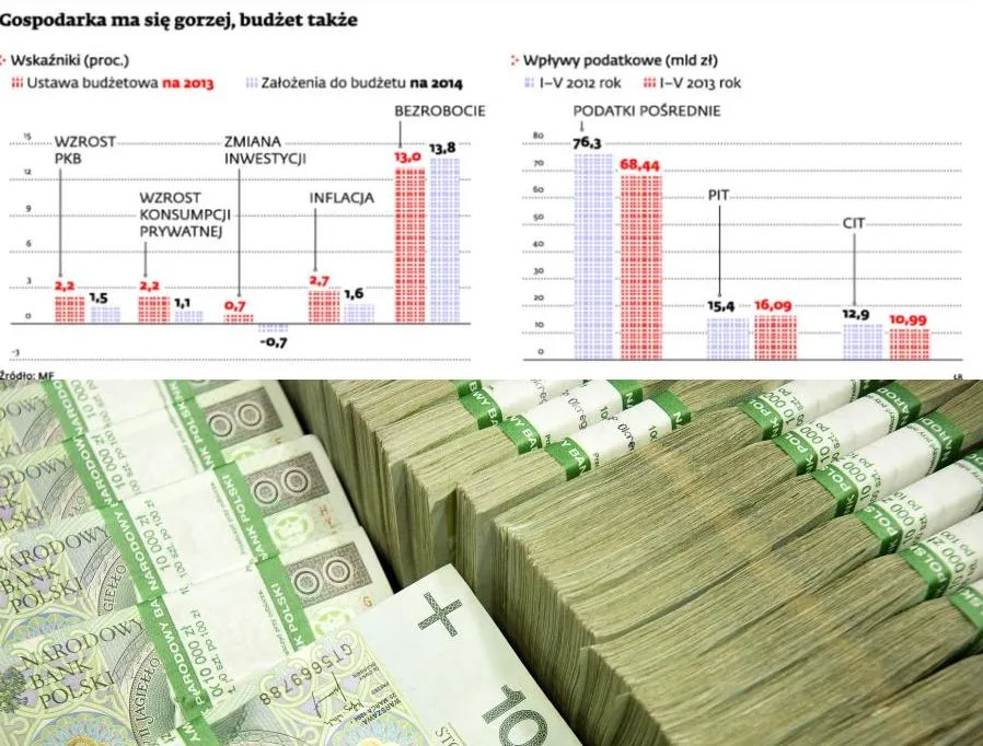Nowelizacji budżetu trudno będzie uniknąć. Deficyt wzrośnie o minimum 10 mld zł