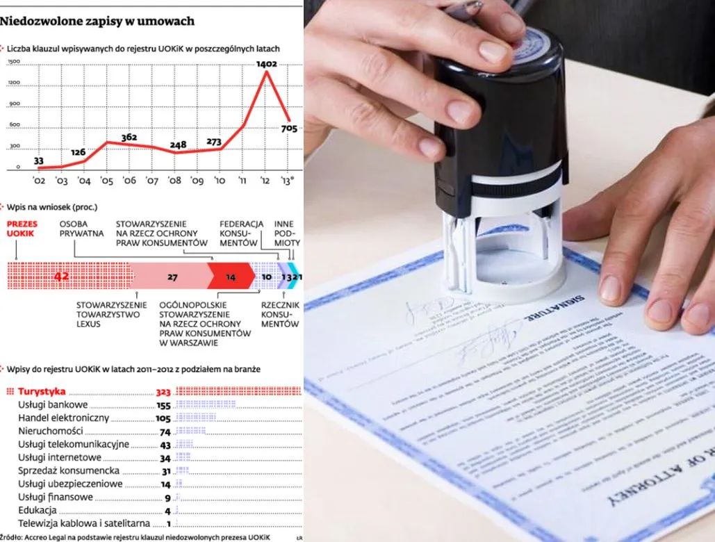 Klauzule niedozwolone mogą firmę sporo kosztować 
