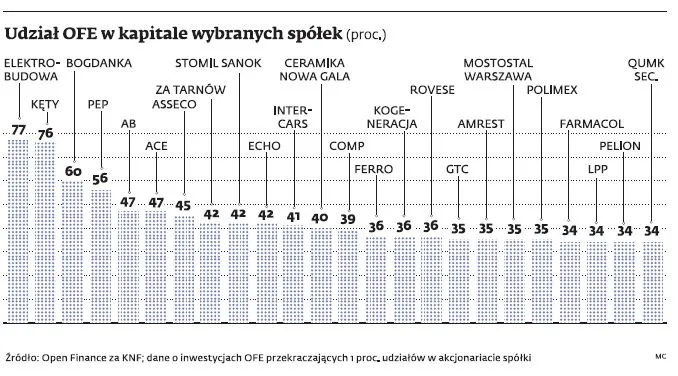 Udział OFE w kapitale wybranych spółek