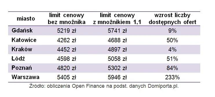 Hipoteki: duży wzrost dostępności Mieszkania dla Młodych