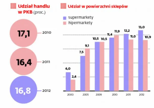 1511379-udzial-handlu-w-pkb-super-i-hiper-markety.jpg