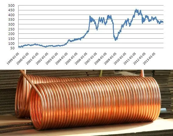 Surowce wciąż nie wierzą w gospodarkę