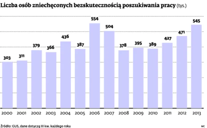 Bezrobocie w Polsce: Przybywa osób zniechęconych poszukiwaniem pracy
