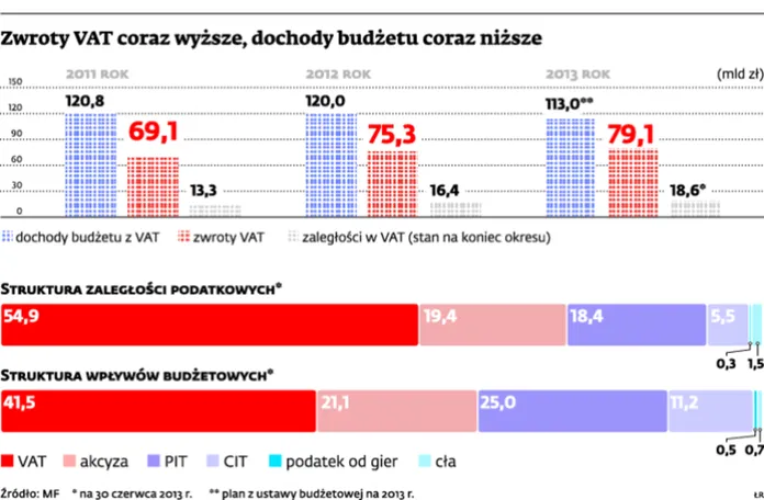Przez eksport oddaliśmy więcej VAT