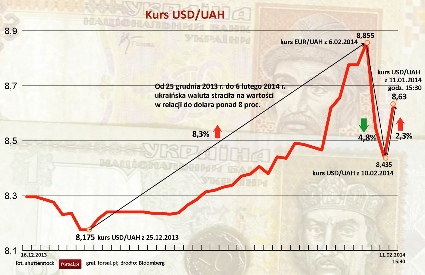 Hrywna jest najsłabsza od 5 lat. Dlaczego Ukraińcy nie ufają swojej walucie?